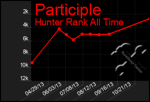 Total Graph of Participle