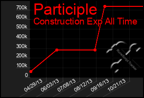 Total Graph of Participle