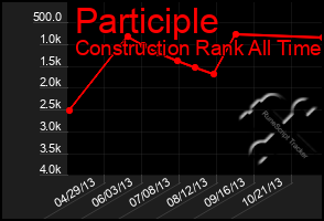 Total Graph of Participle