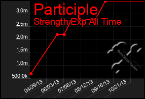 Total Graph of Participle