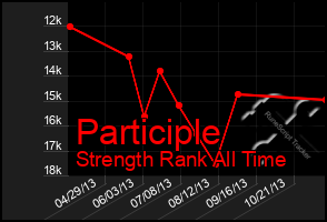 Total Graph of Participle