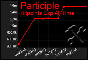 Total Graph of Participle