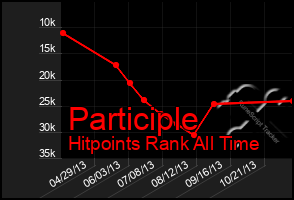 Total Graph of Participle