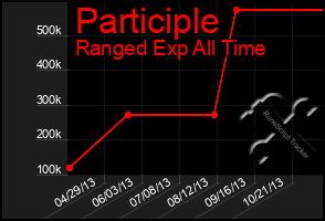 Total Graph of Participle