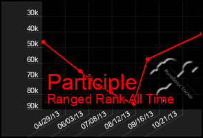 Total Graph of Participle