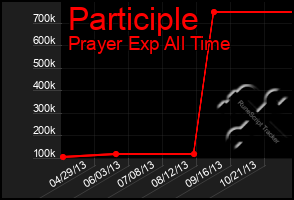 Total Graph of Participle