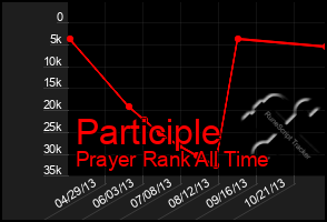 Total Graph of Participle