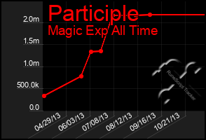 Total Graph of Participle