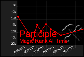 Total Graph of Participle