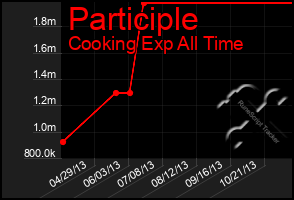 Total Graph of Participle