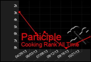 Total Graph of Participle