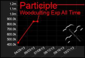 Total Graph of Participle