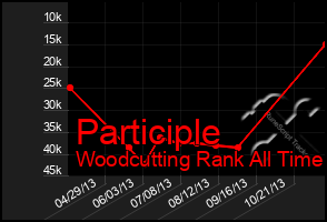 Total Graph of Participle