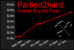 Total Graph of Partied2hard