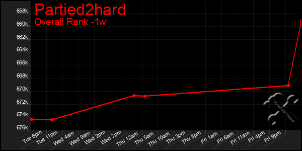 Last 7 Days Graph of Partied2hard