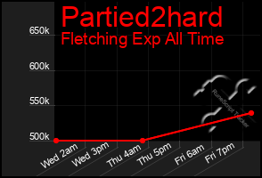 Total Graph of Partied2hard