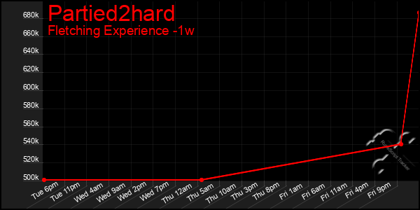 Last 7 Days Graph of Partied2hard