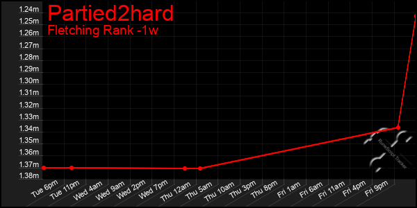 Last 7 Days Graph of Partied2hard