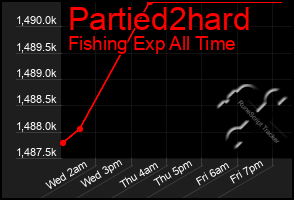 Total Graph of Partied2hard