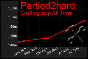 Total Graph of Partied2hard