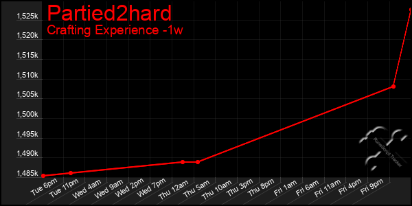 Last 7 Days Graph of Partied2hard