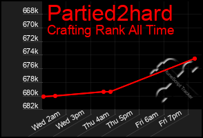 Total Graph of Partied2hard