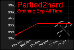 Total Graph of Partied2hard