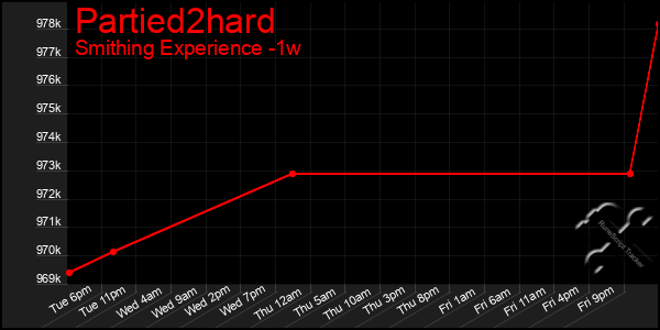 Last 7 Days Graph of Partied2hard