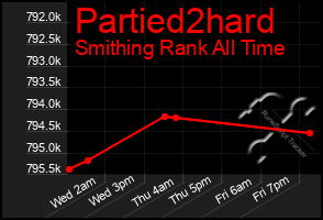 Total Graph of Partied2hard