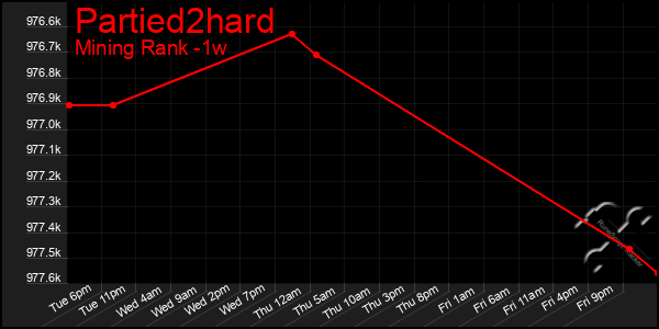 Last 7 Days Graph of Partied2hard