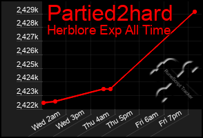 Total Graph of Partied2hard