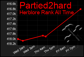 Total Graph of Partied2hard