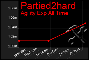 Total Graph of Partied2hard