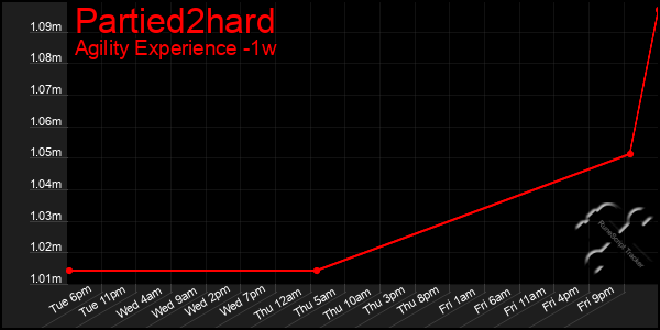 Last 7 Days Graph of Partied2hard