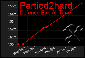 Total Graph of Partied2hard