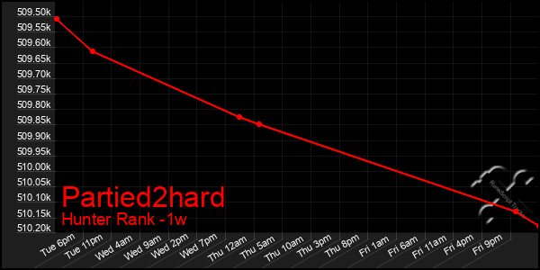 Last 7 Days Graph of Partied2hard