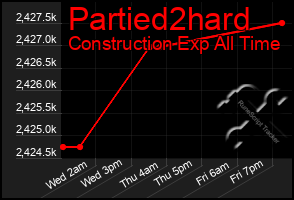 Total Graph of Partied2hard