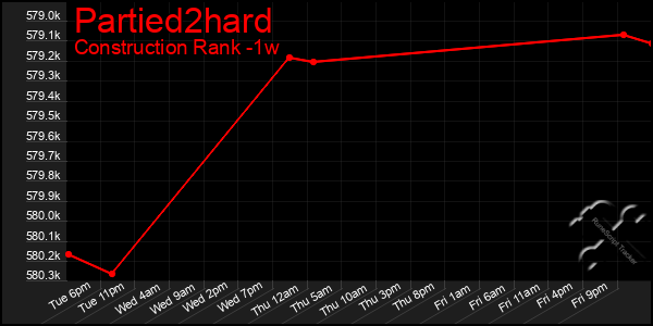 Last 7 Days Graph of Partied2hard