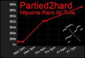 Total Graph of Partied2hard