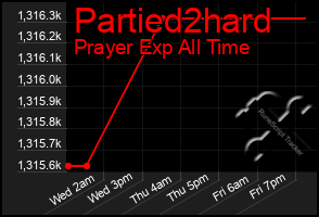 Total Graph of Partied2hard