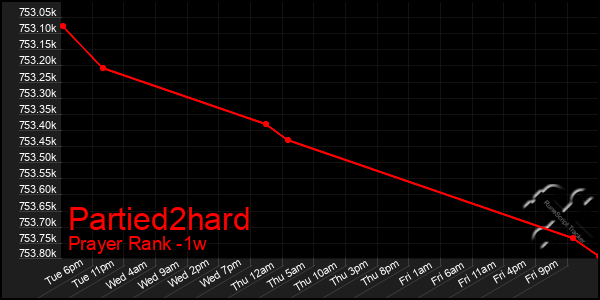 Last 7 Days Graph of Partied2hard