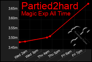 Total Graph of Partied2hard