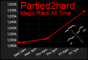 Total Graph of Partied2hard