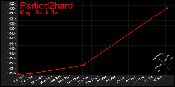 Last 7 Days Graph of Partied2hard