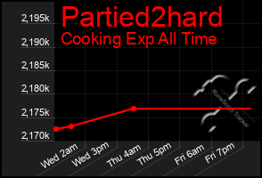 Total Graph of Partied2hard