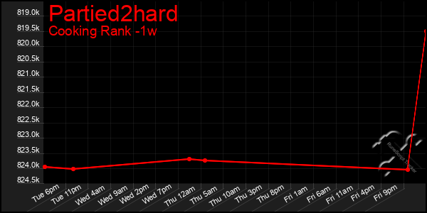 Last 7 Days Graph of Partied2hard