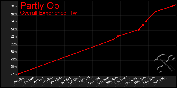 Last 7 Days Graph of Partly Op