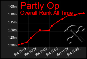 Total Graph of Partly Op