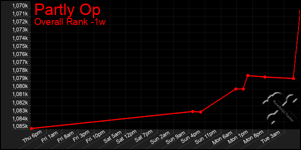 Last 7 Days Graph of Partly Op