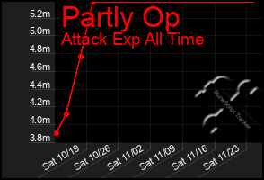 Total Graph of Partly Op